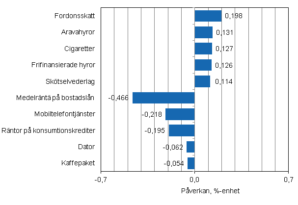 Figurbilaga 2. Varor och tjänster som har mest påverkat årsförändringen av konsumentprisindexet i mars 2013