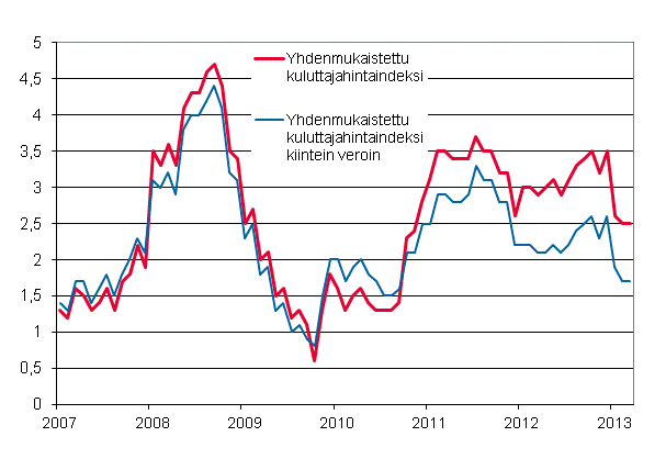 Liitekuvio 3. Yhdenmukaistetun kuluttajahintaindeksin ja yhdenmukaistetun kuluttajahintaindeksin kiintein veroin vuosimuutokset, tammikuu 2007 - maaliskuu 2013