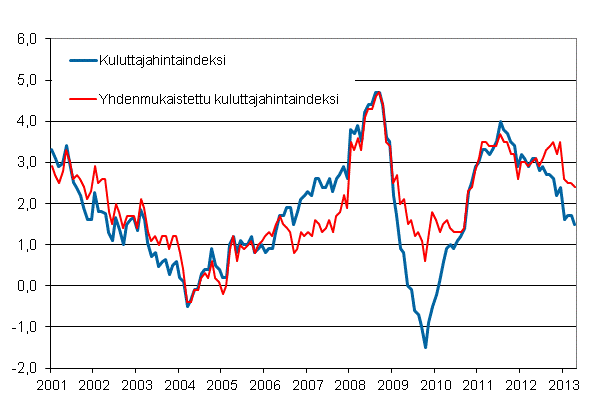Liitekuvio 1. Kuluttajahintaindeksin ja yhdenmukaistetun kuluttajahintaindeksin vuosimuutokset, tammikuu 2001 - huhtikuu 2013