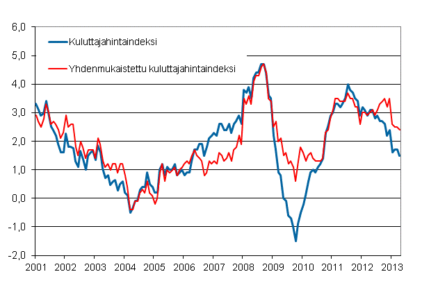 Liitekuvio 1. Kuluttajahintaindeksin ja yhdenmukaistetun kuluttajahintaindeksin vuosimuutokset, tammikuu 2001 - huhtikuu 2013