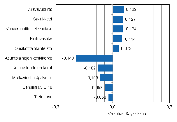 Liitekuvio 2. Kuluttajahintaindeksin vuosimuutokseen eniten vaikuttaneita hyödykkeitä, huhtikuu 2013