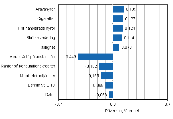 Figurbilaga 2. Varor och tjänster som har mest påverkat årsförändringen av konsumentprisindexet i april 2013
