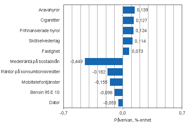 Figurbilaga 2. Varor och tjnster som har mest pverkat rsfrndringen av konsumentprisindexet i april 2013