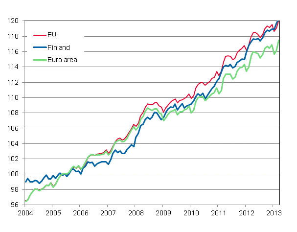 Appendix figure 4. Harmonised Index of Consumer Price Index 2005=100; Finland, Euro area and EU