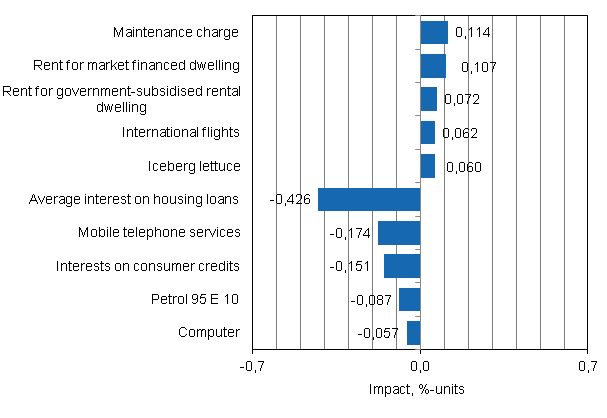 Appendix figure 2. Goods and services with the largest impact on the year-on-year change in the Consumer Price Index, May 2013