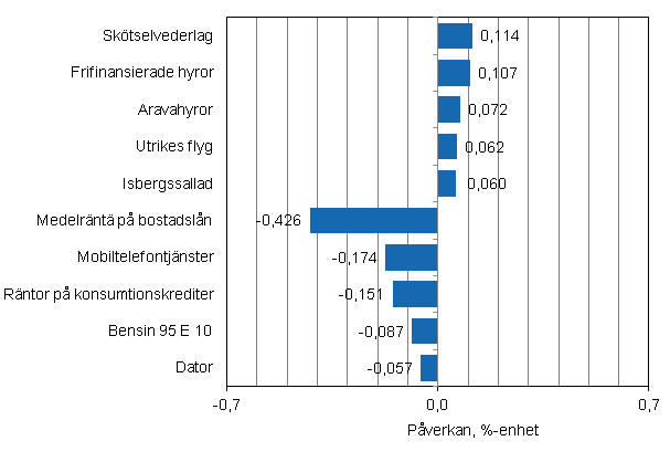 Figurbilaga 2. Varor och tjänster som har mest påverkat årsförändringen av konsumentprisindexet i maj 2013