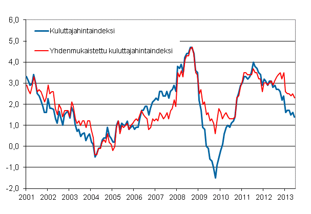 Liitekuvio 1. Kuluttajahintaindeksin ja yhdenmukaistetun kuluttajahintaindeksin vuosimuutokset, tammikuu 2001 - kesäkuu 2013