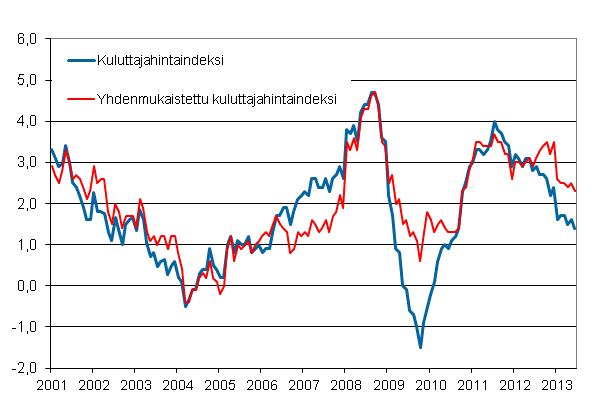 Liitekuvio 1. Kuluttajahintaindeksin ja yhdenmukaistetun kuluttajahintaindeksin vuosimuutokset, tammikuu 2001 - keskuu 2013