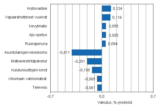 Liitekuvio 2. Kuluttajahintaindeksin vuosimuutokseen eniten vaikuttaneita hyödykkeitä, kesäkuu 2013