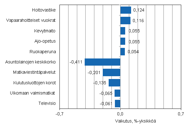 Liitekuvio 2. Kuluttajahintaindeksin vuosimuutokseen eniten vaikuttaneita hydykkeit, keskuu 2013