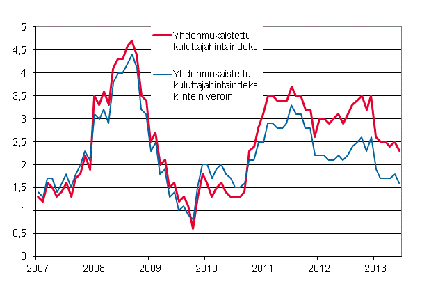 Liitekuvio 3. Yhdenmukaistetun kuluttajahintaindeksin ja yhdenmukaistetun kuluttajahintaindeksin kiintein veroin vuosimuutokset, tammikuu 2007 - kesäkuu 2013