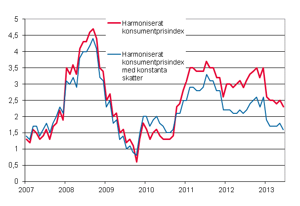 Figurbilaga 3. rsfrndring av det harmoniserade konsumentprisindexet och det harmoniserade konsumentprisindexet med konstanta skatter, januari 2007 - juni 2013