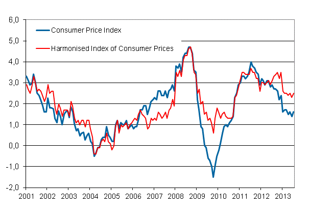 Appendix figure 1. Annual change in the Consumer Price Index and the Harmonised Index of Consumer Prices, January 2001 - July 2013