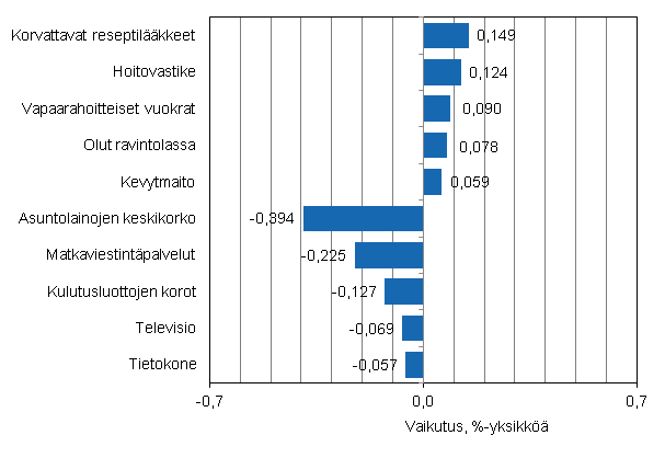 Liitekuvio 2. Kuluttajahintaindeksin vuosimuutokseen eniten vaikuttaneita hyödykkeitä, heinäkuu 2013