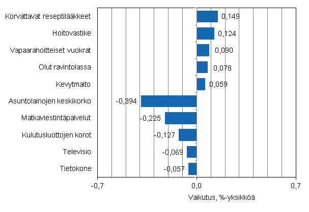 Liitekuvio 2. Kuluttajahintaindeksin vuosimuutokseen eniten vaikuttaneita hydykkeit, heinkuu 2013