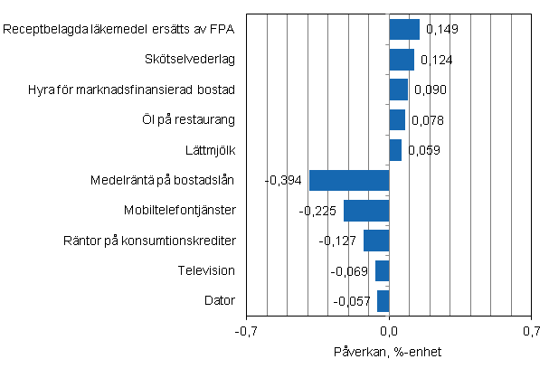 Figurbilaga 2. Varor och tjänster som har mest påverkat årsförändringen av konsumentprisindexet i juli 2013