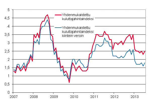 Liitekuvio 3. Yhdenmukaistetun kuluttajahintaindeksin ja yhdenmukaistetun kuluttajahintaindeksin kiintein veroin vuosimuutokset, tammikuu 2007 - heinäkuu 2013