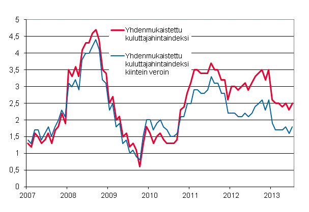 Liitekuvio 3. Yhdenmukaistetun kuluttajahintaindeksin ja yhdenmukaistetun kuluttajahintaindeksin kiintein veroin vuosimuutokset, tammikuu 2007 - heinkuu 2013