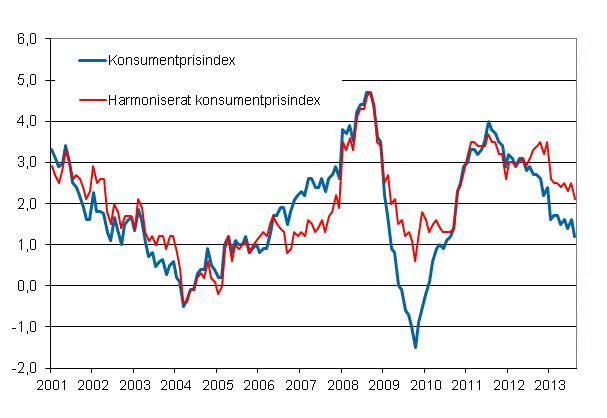 Figurbilaga 1. Årsförändring av konsumentprisindexet och det harmoniserade konsumentprisindexet, januari 2001 - augusti 2013