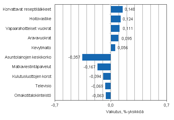 Liitekuvio 2. Kuluttajahintaindeksin vuosimuutokseen eniten vaikuttaneita hyödykkeitä, elokuu 2013