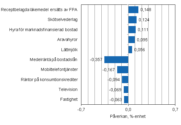 Figurbilaga 2. Varor och tjänster som har mest påverkat årsförändringen av konsumentprisindexet i augusti 2013