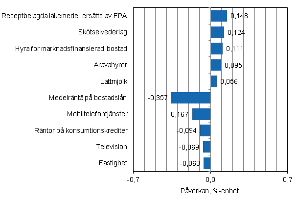 Figurbilaga 2. Varor och tjnster som har mest pverkat rsfrndringen av konsumentprisindexet i augusti 2013