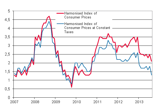 Appendix figure 3. Annual change in the Harmonised Index of Consumer Prices and the Harmonised Index of Consumer Prices at Constant Taxes, January 2007 - August 2013