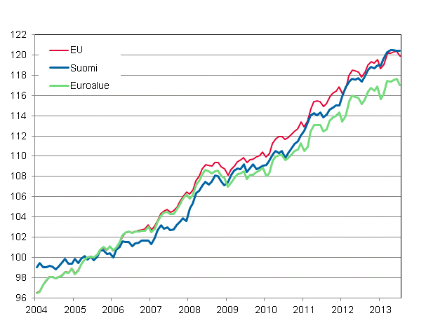 Liitekuvio 4. Yhdenmukaistettu kuluttajahintaindeksi 2005=100; Suomi, Euroalue ja EU