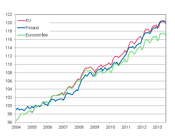 Figurbilaga 4. Det harmoniserade konsumentprisindexet 2005=100; Finland, Euroområde och EU