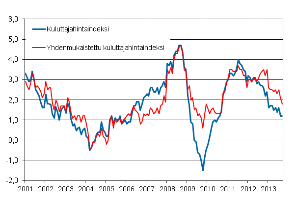 Liitekuvio 1. Kuluttajahintaindeksin ja yhdenmukaistetun kuluttajahintaindeksin vuosimuutokset, tammikuu 2001 - syyskuu 2013
