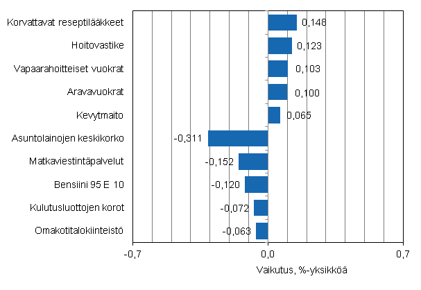Liitekuvio 2. Kuluttajahintaindeksin vuosimuutokseen eniten vaikuttaneita hyödykkeitä, syyskuu 2013