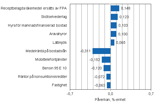Figurbilaga 2. Varor och tjänster som har mest påverkat årsförändringen av konsumentprisindexet i september 2013