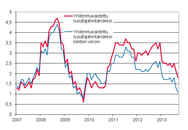 Liitekuvio 3. Yhdenmukaistetun kuluttajahintaindeksin ja yhdenmukaistetun kuluttajahintaindeksin kiintein veroin vuosimuutokset, tammikuu 2007 - syyskuu 2013