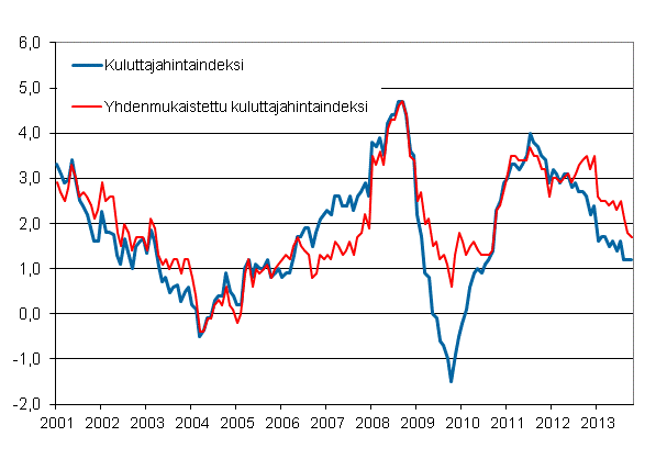 Liitekuvio 1. Kuluttajahintaindeksin ja yhdenmukaistetun kuluttajahintaindeksin vuosimuutokset, tammikuu 2001 - lokakuu 2013