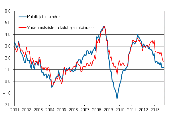 Liitekuvio 1. Kuluttajahintaindeksin ja yhdenmukaistetun kuluttajahintaindeksin vuosimuutokset, tammikuu 2001 - lokakuu 2013