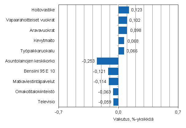 Liitekuvio 2. Kuluttajahintaindeksin vuosimuutokseen eniten vaikuttaneita hyödykkeitä, lokakuu 2013