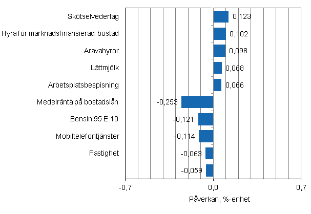 Figurbilaga 2. Varor och tjänster som har mest påverkat årsförändringen av konsumentprisindexet i oktober 2013