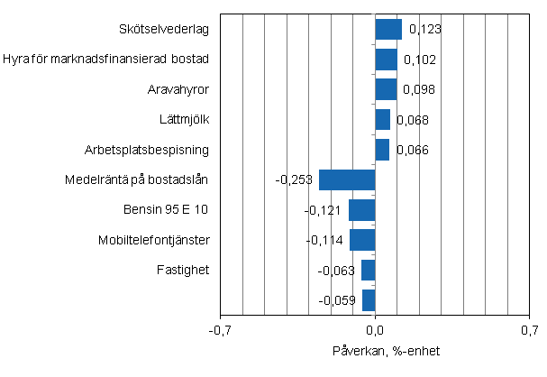 Figurbilaga 2. Varor och tjnster som har mest pverkat rsfrndringen av konsumentprisindexet i oktober 2013