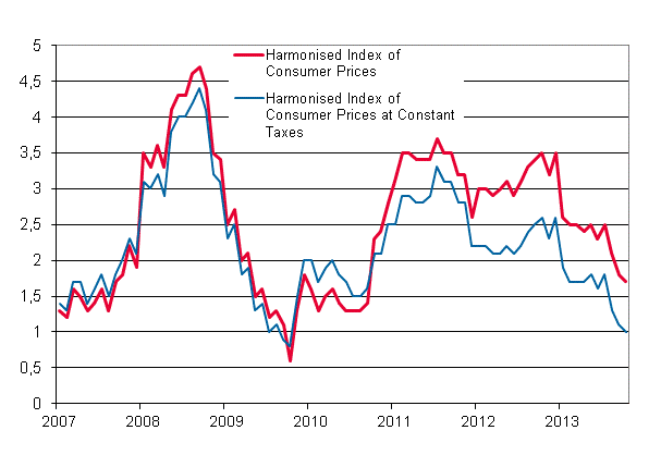 Appendix figure 3. Annual change in the Harmonised Index of Consumer Prices and the Harmonised Index of Consumer Prices at Constant Taxes, January 2007 - October 2013