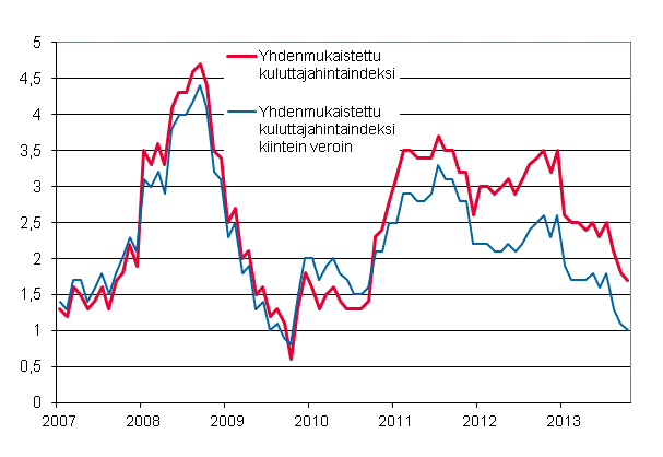 Liitekuvio 3. Yhdenmukaistetun kuluttajahintaindeksin ja yhdenmukaistetun kuluttajahintaindeksin kiintein veroin vuosimuutokset, tammikuu 2007 - lokakuu 2013