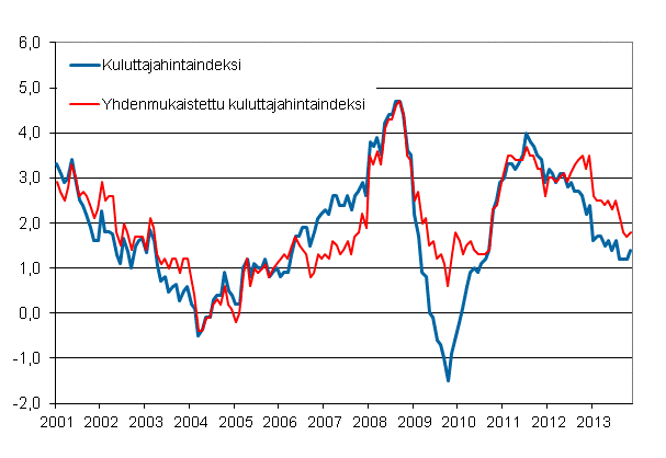 Liitekuvio 1. Kuluttajahintaindeksin ja yhdenmukaistetun kuluttajahintaindeksin vuosimuutokset, tammikuu 2001 - marraskuu 2013