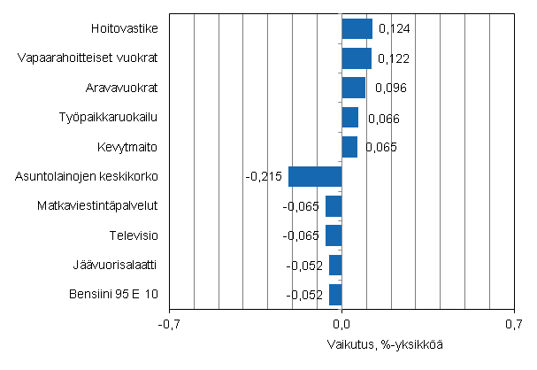 Liitekuvio 2. Kuluttajahintaindeksin vuosimuutokseen eniten vaikuttaneita hyödykkeitä, marraskuu 2013