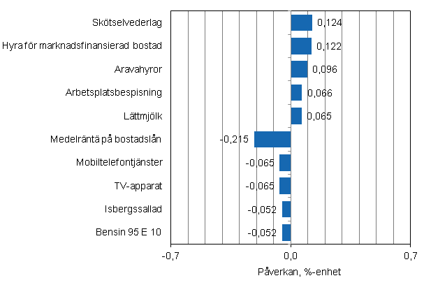 Figurbilaga 2. Varor och tjänster som har mest påverkat årsförändringen av konsumentprisindexet i november 2013