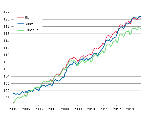 Liitekuvio 4. Yhdenmukaistettu kuluttajahintaindeksi 2005=100; Suomi, euroalue ja EU