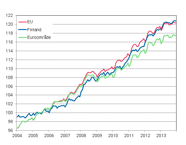 Figurbilaga 4. Det harmoniserade konsumentprisindexet 2005=100; Finland, euroomrde och EU