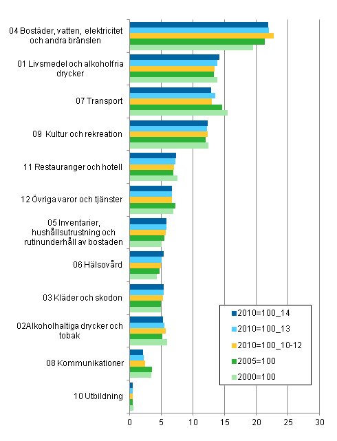 Figur 1. Jämförelse av viktstrukturen för konsumentprisindexen 2010=100, 2005=100 och 2000=100, procent