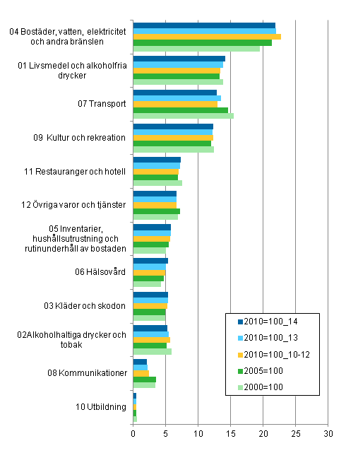 Figur 1. Jmfrelse av viktstrukturen fr konsumentprisindexen 2010=100, 2005=100 och 2000=100, procent