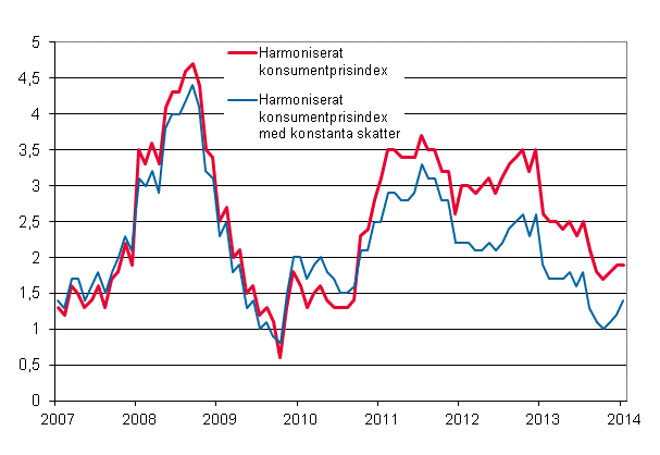 Figurbilaga 3. Årsförändring av det harmoniserade konsumentprisindexet och det harmoniserade konsumentprisindexet med konstanta skatter, januari 2007 - januari 2014