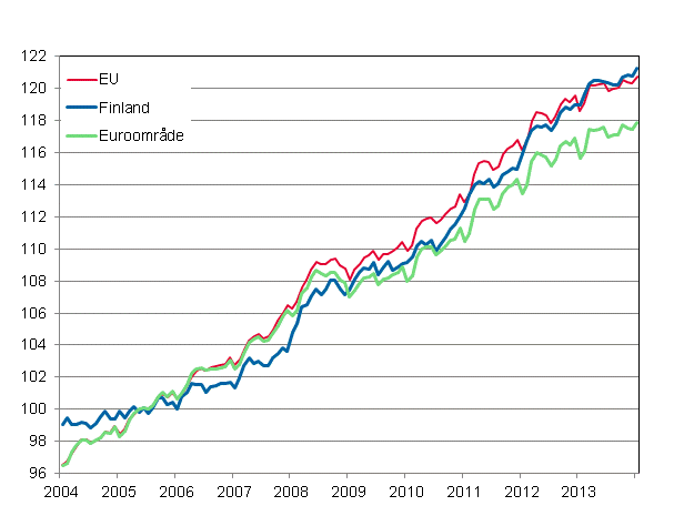 Figurbilaga 4. Det harmoniserade konsumentprisindexet 2005=100; Finland, euroomrde och EU