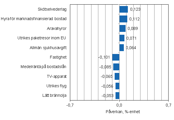 Figurbilaga 2. Varor och tjnster som har mest pverkat rsfrndringen av konsumentprisindexet i februari 2014